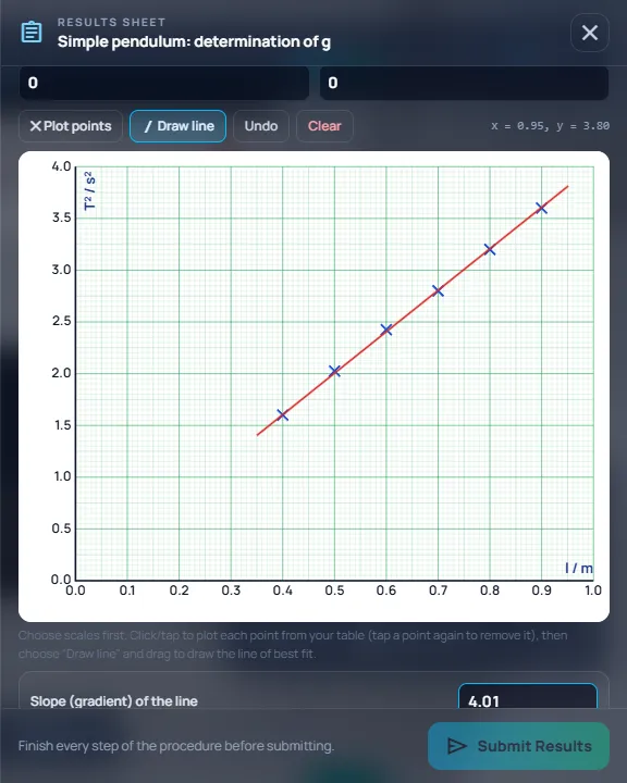 Results sheet graph of T² against l with plotted points and a line of best fit